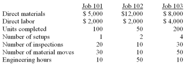 A company has identified the following overhead costs and cost drivers for the coming year: (CIA adapted)    Budgeted direct labor cost was $100,000 and budgeted direct material cost was $280,000.The following information was collected on three jobs that were completed during the year:   If the company uses activity-based costing (ABC) ,what is the cost of each unit of Job 102? A) $340. B) $392. C) $440. D) $520.