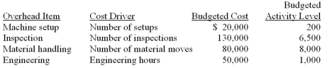 A company has identified the following overhead costs and cost drivers for the coming year: (CIA adapted)    Budgeted direct labor cost was $100,000 and budgeted direct material cost was $280,000.The following information was collected on three jobs that were completed during the year:   If the company uses traditional costing and allocates overhead using direct labor cost,what is the cost of each unit of Job 102? A) $340. B) $392. C) $440. D) $520.