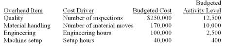 Scottso Enterprises has identified the following overhead costs and cost drivers for the coming year:   Budgeted direct labor cost was $200,000 and budgeted direct material cost was $800,000.The following information was collected on three jobs that were completed during the month:   If the company uses traditional costing and allocates overhead using direct materials cost,how much overhead cost should be assigned to Job A-15? A) $10,500. B) $11,200. C) $2,800. D) $2,050.