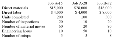Scottso Enterprises has identified the following overhead costs and cost drivers for the coming year:   Budgeted direct labor cost was $200,000 and budgeted direct material cost was $800,000.The following information was collected on three jobs that were completed during the month:   If the company uses traditional costing and allocates overhead using direct materials cost,what is the cost of each unit of Job A-28? A) $196.00. B) $516.00. C) $364.50. D) $352.00.