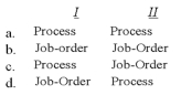 The following examples briefly describe the manufacture of two different products.Which costing method (job-order or process) would be the best method to use for each project? I.Fred Puetz manufactures Fred's Wine Cooler.Fred once made the statement, People can have any flavor of Fred's Wine Cooler they want as long it's boysenberry.  II) Ahmad Aerondonetics is manufacturing three space shuttles for the country of Kricherra.Each shuttle is slightly different and production will last approximately two years.   A) a B) b C) c D) d