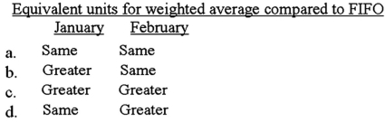 A process costing system was used for a department that began operations in January 2012.Approximately the same number of physical units,at the same degree of completion,were in work-in-process at the end of both January and February.Monthly conversion costs are allocated between ending work-in-process and units completed.Compared to the FIFO method,would the weighted-average method use the same or a greater number of equivalent units to calculate the monthly allocations? (CPA adapted)    A) a B) b C) c D) d