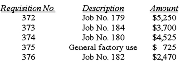 <strong>The general journal entry to record the issuance of the materials represented by the following materials requisitions for the month includes: </strong> A)a debit to Materials Inventory,$15,945. B)a debit to Materials Inventory,$16,670. C)a debit to Work-in-Process Inventory,$15,945. D)a credit to Work-in-Process Inventory,$15,945.