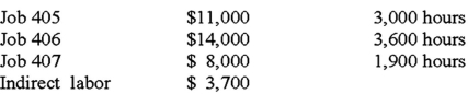 The following selected data were taken from the books of the Bixby Box Company.The company uses job costing to account for manufacturing costs.The data relate to June operations.A) Materials and supplies were requisitioned from the stores clerk as follows: Job 405,material X,$7,000.Job 406,material X,$3,000;material Y,$6,000.Job 407,material X,$7,000;material Y,$3,200.For general factory use: materials A,B,and C,$2,300.B) Time tickets for the month were chargeable as follows:   C) Other information: Factory paychecks for $36,700 were issued during the month.Various factory overhead charges of $19,400 were incurred on account.Depreciation of factory equipment for the month was $5,400.Factory overhead was applied to jobs at the rate of $3.50 per direct labor hour.Job orders completed during the month: Job 405 and Job 406.Selling and administrative costs were $2,100.Factory overhead is closed out only at the end of the year.If Job 406 was sold on account for $41,500,how much gross profit would be recognized for the job? A) $3,800. B) $5,900. C) $18,500. D) $35,600.
