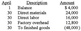 <strong>Birk Co.uses a job order costing system.The following debits (credits)appeared in Birk's work-in-process account for the month of April:   Birk applies overhead to production at a predetermined rate of 80% of direct labor cost.Job No.5,the only job still in process on April 30 has been charged with direct labor of $2,000.What was the amount of direct material charged to Job No.5? (CPA adapted)</strong> A)$3,000. B)$5,200. C)$8,800. D)$24,000. <div style=padding-top: 35px> 