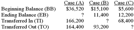   For Case (C) above,what is the Transferred-Out (TO) ? A) $75,000. B) $61,800. C) $68,400. D) $80,600.
