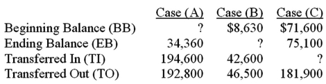 <strong> For Case (B)above,what is the Ending Balance (EB)?</strong> A)$4,730. B)$12,530. C)$46,500. D)$8,630.