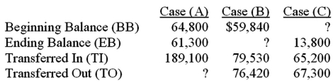   For Case (A) above,what is the Transferred-Out (TO) ? A) $185,600. B) $192,600. C) $126,100. D) $178,890.