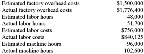 <strong>The following information has been gathered for Roswell Machining for its fiscal year ending December 31: What is the predetermined factory overhead rate per labor hour?</strong> A)$29.01. B)$31.25. C)$37.01. D)$34.36.
