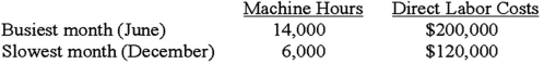 The Shapely Company uses the high-low method to determine its cost equation.The following information was gathered for the past year:   What are the direct labor costs per machine hour? A) $20.00. B) $16.00. C) $14.29. D) $10.00.