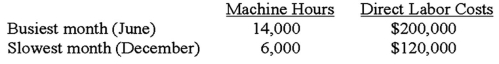 The Shapely Company uses the high-low method to determine its cost equation.The following information was gathered for the past year:   If Shapely expects to use 10,000 machine hours next month,what are the estimated direct labor costs? A) $160,000. B) $180,000. C) $175,000. D) $150,000.
