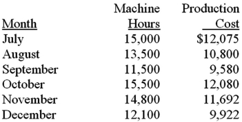 <strong>Hagler's Toupees has the following machine hours and production costs for the last six months of last year: If Hagler expects to incur 14,000 machine hours in January,what will be the estimated total production cost using the high-low method?</strong> A)$8,750.00. B)$11,142.50. C)$22,400.00. D)$10,889.10.