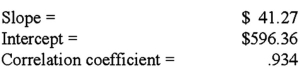 <strong>The cost accountants at the Doering Company regressed total overhead costs and direct labor hours for the past 30-months and reported the following results: What is the estimated overhead cost if 225 direct labor hours are expected to be used in the upcoming period? (rounded to the nearest whole dollar)</strong> A)$10,534. B)$9,882. C)$9,230. D)$8,617.