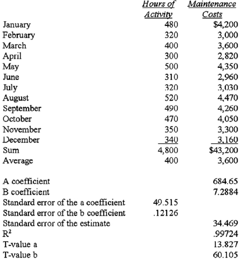 The Armer Company is accumulating data to be used in preparing its annual profit plan for the coming year.The cost behavior pattern of the maintenance costs must be determined.The accounting staff has suggested that linear regression be employed to derive an equation in the form of y = a + bx for maintenance costs.Data regarding the maintenance hours and costs for last year and the results of the regression analysis are as follows: (CMA adapted)    What would be the cost equation if regression analysis is used? A) Maintenance Costs = 7.2884 + 684.65 × Hours of Activity. B) Maintenance Costs = 684.65 + 49.515 × Hours of Activity. C) Maintenance Costs = 684.65 + 7.2884 × Hours of Activity. D) Maintenance Costs = 34.469 + .99724 × Hours of Activity.
