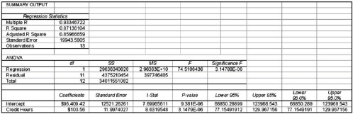 <strong>The Business School at Eastern College is accumulating data as a first step in the preparation of next year's budget development.One cost that is being looked at closely is administrative costs as a function of student credit hours.Data on administrative costs and credit hours for the past thirteen months are shown below: The controller's office has analyzed the data and has given you the results from the regression analysis: If the controller uses the high-low method to estimate costs,the variable cost per credit hour is:</strong> A)$82.33. B)$103.56. C)$114.30. D)$201.22.