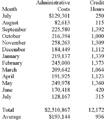 <strong>The Business School at Eastern College is accumulating data as a first step in the preparation of next year's budget development.One cost that is being looked at closely is administrative costs as a function of student credit hours.Data on administrative costs and credit hours for the past thirteen months are shown below: The controller's office has analyzed the data and has given you the results from the regression analysis: Based on the results of the regression analysis,the estimate of administrative costs in a month with 1,000 credit hours would be: (rounded to the nearest whole dollar)</strong> A)$198,808. B)$201,000. C)$199,969. D)$96,409.