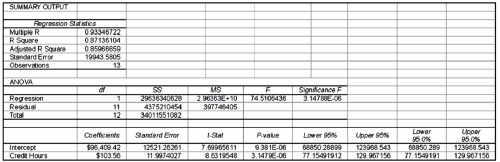 <strong>The Business School at Eastern College is accumulating data as a first step in the preparation of next year's budget development.One cost that is being looked at closely is administrative costs as a function of student credit hours.Data on administrative costs and credit hours for the past thirteen months are shown below: The controller's office has analyzed the data and has given you the results from the regression analysis: The percent of the total variance that can be explained by the regression is:</strong> A)93.3%. B)87.1%. C)85.9%. D)96.6%.