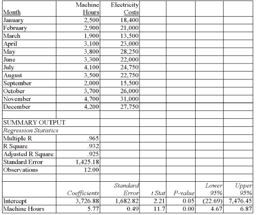 Thul Company is interested in establishing the relationship between electricity costs and machine hours.Data have been collected and a regression analysis prepared using Excel.The monthly data and the regression output follow:   If the controller uses regression analysis to estimate costs,the estimate of the fixed portion of electricity cost is: A) Cost = $5.77. B) Cost = $1,682.82. C) Cost = $1,425.18. D) Cost = $3,726.88