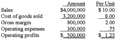 The following information relates to the Tram Company for the upcoming year.   The cost of goods sold includes $1,200,000 of fixed manufacturing overhead;the operating expenses include $100,000 of fixed marketing expenses.A special order offering to buy 50,000 units for $7.50 per unit has been made to Tram.Fortunately,there will be no additional operating expenses associated with the order and Tram has sufficient capacity to handle the order.How much will operate profits be increased if Tram accepts the special order? A) $25,000. B) $62,500. C) $100,000. D) $125,000.