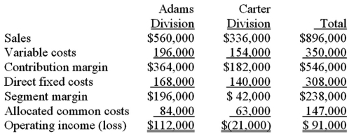The operations of Blink Corporation are divided into the Adams Division and the Carter Division.Projections for the next year are as follows:   Operating income for Blink Corporation as a whole if the Carter Division were dropped would be: A) $133,000. B) $112,000. C) $91,000. D) $49,000.