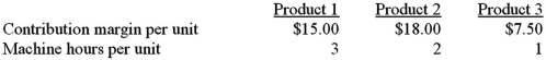 <strong>Roswell Inc has 5,400 machine hours available each month.The following information on the company's three products is available: If market demand exceeds the available capacity,in what sequence should orders be filled to maximize the company's profits?</strong> A)Product 1 first,product 2 second,and product 3 third. B)Product 2 first,product 3 second,and product 1 third. C)Product 3 first,product 2 second,and product 1 third. D)Product 3 first,product 1 second,and product 2 thirD.P1 CM/hr = 15/3 = $5;P2: 18/2 = $9;P3: 7.50/1 = $7.50