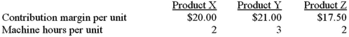 <strong>Lerner Inc has 6,600 machine hours available each month.The following information on the company's three products is available: If market demand exceeds the available capacity,in what sequence should orders be filled to maximize the company's profits?</strong> A)Product X first,product Z second,and product Y third. B)Product Y first,product Z second,and product X third. C)Product Y first,product X second,and product Z third. D)Product Z first,product X second,and product Y thirD.X CM/hr = 20/2 = $10;Y: 21/3 = $7;Z: 17.50/2 = 8.75