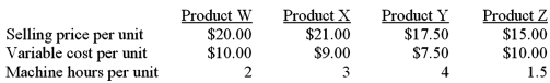 <strong>Winton Inc has 12,000 machine hours available each month.The following information on the company's four products is available: If market demand exceeds the available capacity,in what sequence should orders be filled to maximize the company's profits?</strong> A)Product W first,product X second,product Z third,and product Y last. B)Product Z first,product W second,product X third,and product Y last. C)Product X first,product W second,product Y third,and product Z last. D)Product X first,product Z second,product Y third,and product W last.