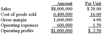 The following information relates to the Jax Company for the upcoming year.   The cost of goods sold includes $2,400,000 of fixed manufacturing overhead;the operating expenses include $200,000 of fixed marketing expenses.A special order offering to buy 50,000 units for $15.00 per unit has been made to Jax.Fortunately,there will be no additional operating expenses associated with the order;however,Jax is operating at full capacity.How much will operating profits increase if Jax accepts the special order? A) $50,000. B) $125,000. C) $200,000. D) $250,000. E) Operating profits will not increase as a result of accepting the special order.