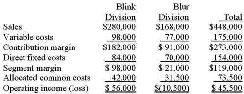 <strong>The operations of Gadwell Corporation are divided into the Blink Division and the Blur Division.Projections for the next year are as follows: Operating income for Gadwell Corporation as a whole if the Blur Division were dropped would be:</strong> A)$66,500. B)$56,000. C)$45,500. D)$24,500.