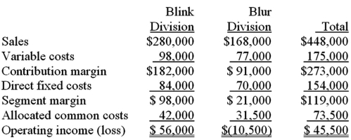 <strong>The operations of Gadwell Corporation are divided into the Blink Division and the Blur Division.Projections for the next year are as follows: If the Blur Division were dropped,Blink Division's sales would increase by 30%.If this happened,the operating income for Gadwell Corporation as a whole would be:</strong> A)$72,800. B)$56,000. C)$79,100. D)$59,150.