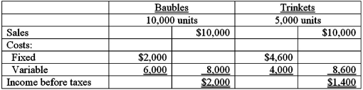 <strong>The Dooley Co.manufactures two products,Baubles and Trinkets.The following are projections for the coming year: How many Baubles will be sold at the break-even point,assuming that the facilities are jointly used with the sales mix remaining constant?</strong> A)9,900. B)8,800. C)6,600. D)5,000.