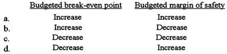<strong>On January 1,2013,Lake Co.increased its direct labor wage rates.All other budgeted costs and revenues were unchanged.How did this increase affect Lake's budgeted break-even point and budgeted margin of safety? (CPA adapted) </strong> A)Option A B)Option B C)Option C D)Option D