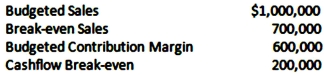 <strong>The following pertains to Clove Co.for the year ending December 31,2012: Clove's margin of safety is: (CPA adapted)</strong> A)$300,000. B)$400,000. C)$500,000. D)$800,000.