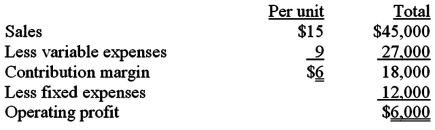 <strong>You have been provided with the following information: If unit sales decrease by 10%,how much will fixed costs have to be reduced by to maintain the current operating profit?</strong> A)$12,000. B)$4,500. C)$6,000. D)$1,800.