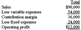 <strong>You have been provided with the following information: If sales decrease by 10%,what level of fixed costs will maintain the current operating profit?</strong> A)$12,000. B)$20,400. C)$21,600. D)$24,000.