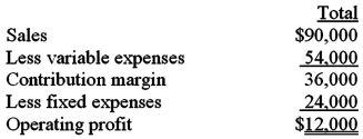 You have been provided with the following information:   If sales increase by 10%,what level of fixed costs will yield a 20% increase in profits? A) $14,400. B) $19,200. C) $25,200. D) $26,400.