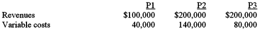 Kanmore produces and sells three products.Last month's results are as follows:   Fixed costs total $200,000.What is Kanmore's margin of safety? (Assume the current product mix. )  A) $83,333. B) $40,000. C) $460,000. D) $115,385.