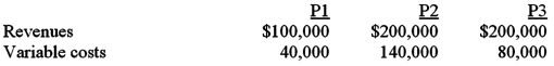 Kanmore produces and sells three products.Last month's results are as follows:   Fixed costs total $200,000.What sales volume would generate an operating profit of $150,000? (Assume the current product mix. )  A) $650,000. B) $610,000. C) $729,167. D) $850,000.