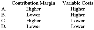 All other things the same,which of the following would be true of the contribution margin and variable costs of a company with high fixed costs and low variable costs as compared to a company with low fixed costs and high variable costs?   A) Option A B) Option B C) Option C D) Option D
