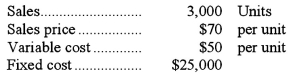A company has provided the following data:   If the sales volume decreases by 25%,the variable cost per unit increases by 15%,and all other factors remain the same,operating profit will: A) decrease by $31,875. B) decrease by $15,000. C) increase by $20,625. D) decrease by $3,125.