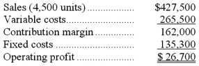 Gaudy Inc.produces and sells a single product.The company has provided its contribution format income statement for May.   If the company sells 4,300 units,its operating profit should be closest to: A) $7,700. B) $25,513. C) $26,700. D) $19,500.