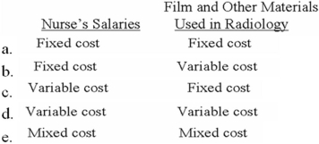 <strong>The student health center employs one doctor,three nurses,and several other employees.How would you classify (1)the nurses' salary and (2)film and other materials used in radiology to give X-rays to students? Assume the activity is the number of students visiting the health center. </strong> A)Option A B)Option B C)Option C D)Option D