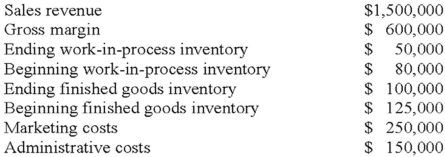 <strong>During April,the CJG Manufacturing Company had the following operating results: What is the cost of goods manufactured for April?</strong> A)$900,000 B)$875,000 C)$925,000 D)$905,000
