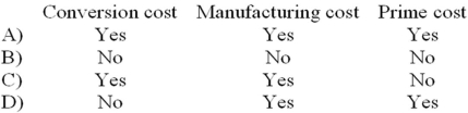 The costs of direct materials are classified as:   A) Choice A B) Choice B C) Choice C D) Choice D