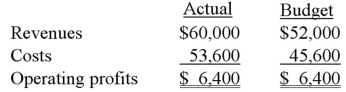 Surf Boards,Inc.had the following summarized results for the month ending July 30:   Assume that an additional 10 surfboards were sold at the regular price,during additional store opening hours.What is the most appropriate conclusion in the report to management? A) The budget should be updated to take into account the change. B) The additional hours were needed,as net income increased. C) An analysis of the differential costs of the additional store hours should be undertaken prior to drawing a conclusion as to the success of the change. D) All of these.