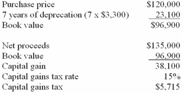  A) $5,715; B) $129,285 Explanation: Refer to Appendix 20A. a)   b)   \begin{array}{lr} \text { Net proceeds } & \$ 135,000 \\ \text {-Capital gains tax } & \frac{5,715}{\$ 129,285} \end{array} 