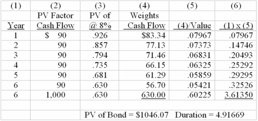 You are considering the purchase of two $1,000 bonds, both issued by Tranig Corp. Your expectation is that interest rates will drop, and you want to buy the bond which provides the maximum capital gains potential. The first Tranig bond has a coupon rate of 6% with five years to maturity, while the second has a coupon rate of 9% and comes due six years from now. If market rates of interest are 8% for both bonds, which bond has the best price potential? (Use duration to answer the question.) Coupon rate 6%   Coupon rate 9%  <div style=padding-top: 35px> 