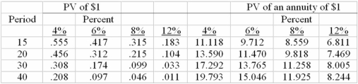 ABC Corp. issued a 12%, 20-year coupon rate bond 5 years ago. Interest rates are now 8%. Based on semi-annual analysis and using the table below, what is the current price of the bond?  
