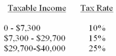 Using the Table below, assume a single person has a taxable income of $40,000.   (a) How much tax will be owed? (You will need to refer to the Table plus make your own calculations). (b) What is the person's average tax rate? (c) What is the person's marginal tax rate?<div style=padding-top: 35px> 