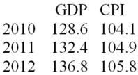 Consider the following information on GDP and CPI for an economy over the last 3 years.Calculate nominal GDP growth for 2012.   A) 2.15% B) 2.56% C) 2.95% D) 3.15% E) 3.32% 